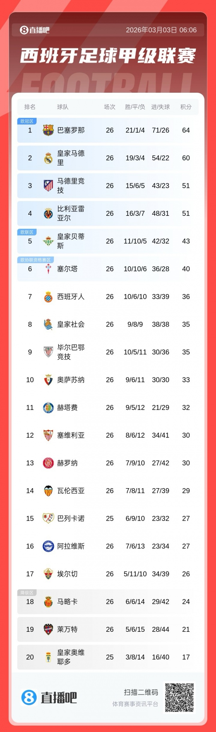 华体会app下载-分差扩大！西甲积分榜：皇马联赛两连败，落后巴萨4分